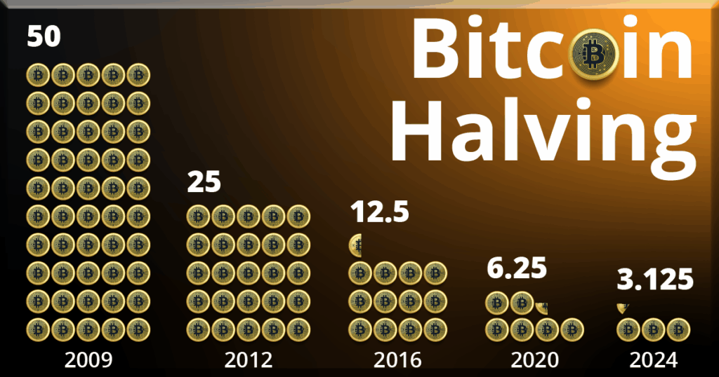 Illustratie van het Bitcoin halving-proces met dalende blokbeloning en stijgende Bitcoin-waarde.