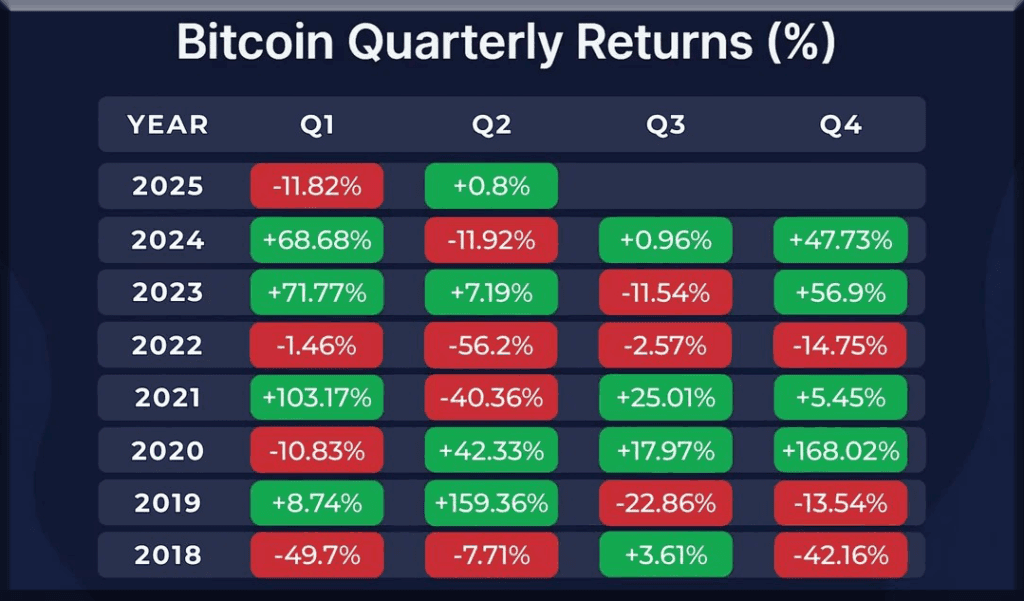 Grafiek die de Return on Investment (ROI) van Bitcoin in verschillende jaren of ten opzichte van andere activa toont.