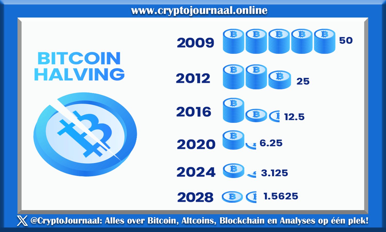 Bitcoin Halving Uitleg – het proces en de impact van Bitcoin halving